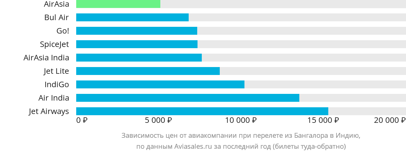 Динамика цен в зависимости от авиакомпании, совершающей перелёт из Бангалора в Индию