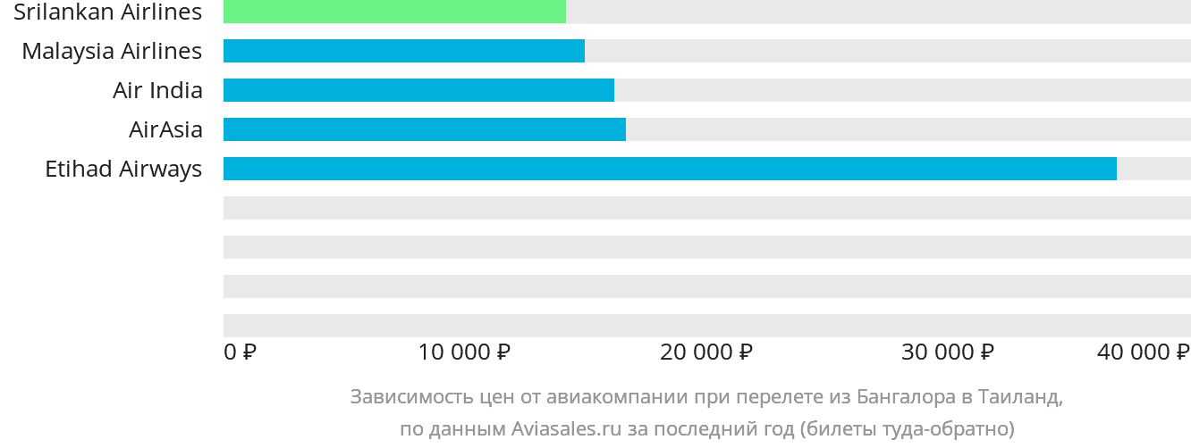 Динамика цен в зависимости от авиакомпании, совершающей перелёт из Бангалора в Таиланд