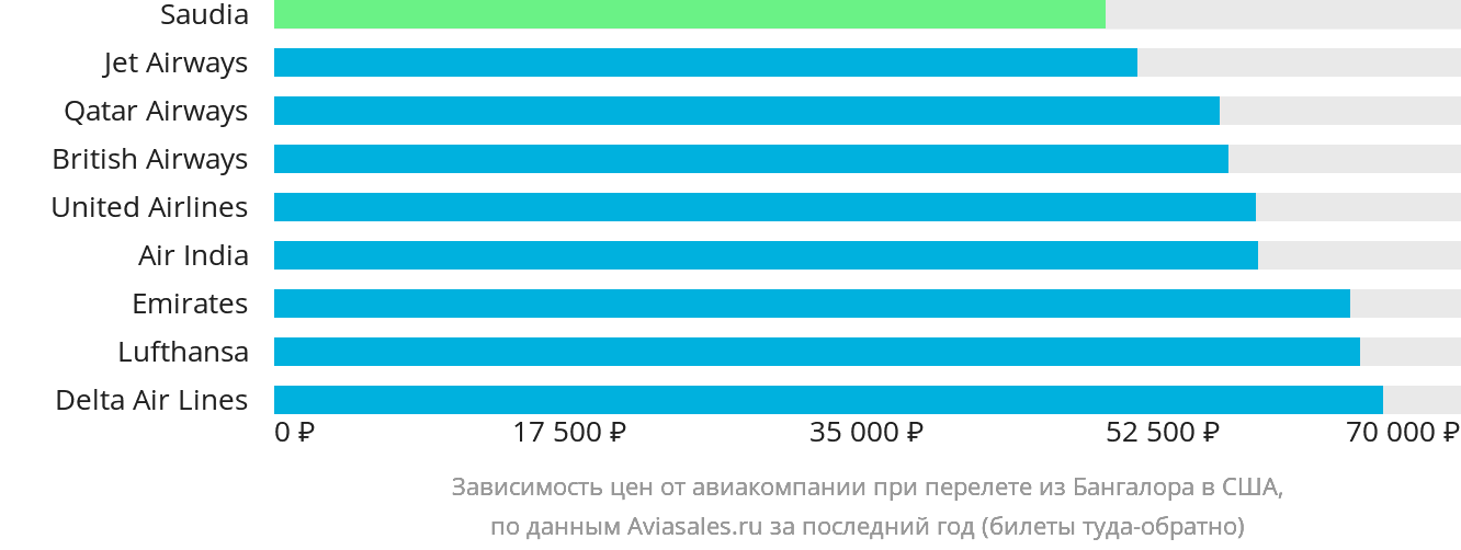Динамика цен в зависимости от авиакомпании, совершающей перелёт из Бангалора в США