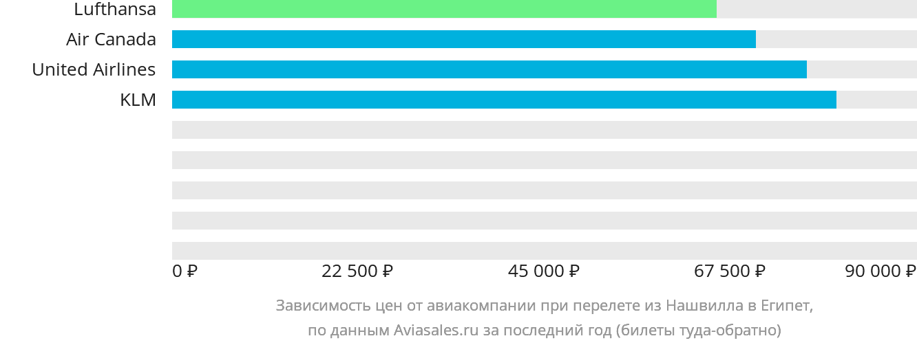 Динамика цен в зависимости от авиакомпании, совершающей перелёт из Нашвилла в Египет