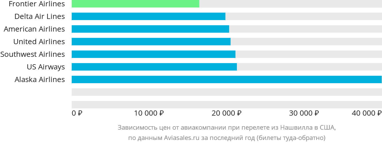 Динамика цен в зависимости от авиакомпании, совершающей перелёт из Нашвилла в США