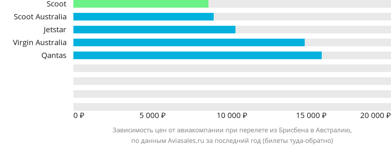 Динамика цен в зависимости от авиакомпании, совершающей перелёт из Брисбена в Австралию
