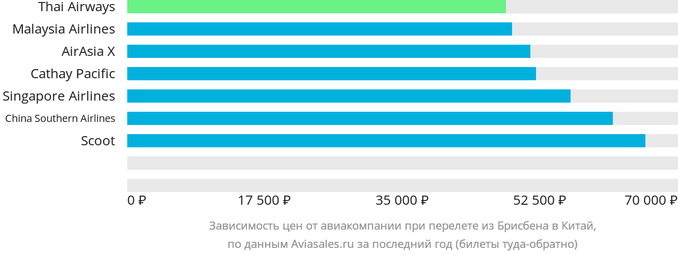 Динамика цен в зависимости от авиакомпании, совершающей перелёт из Брисбена в Китай