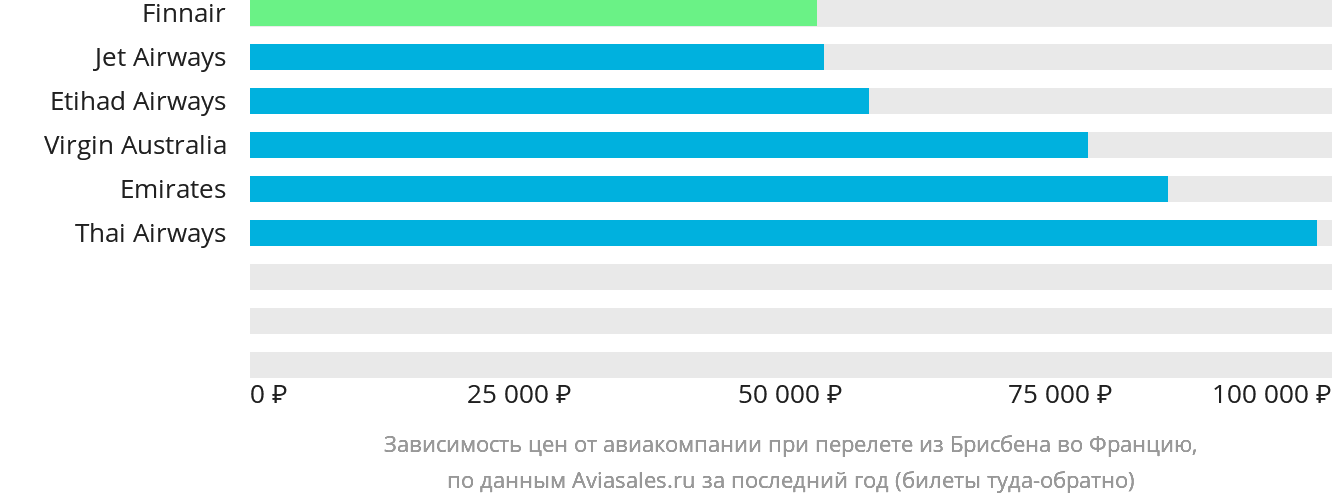 Динамика цен в зависимости от авиакомпании, совершающей перелёт из Брисбена во Францию