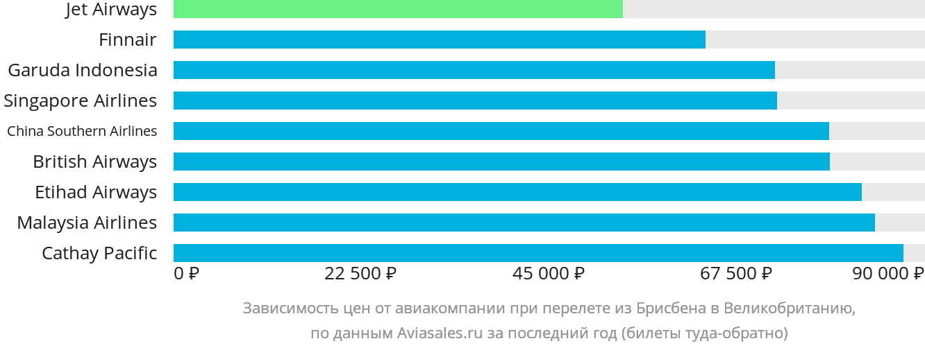 Динамика цен в зависимости от авиакомпании, совершающей перелёт из Брисбена в Великобританию