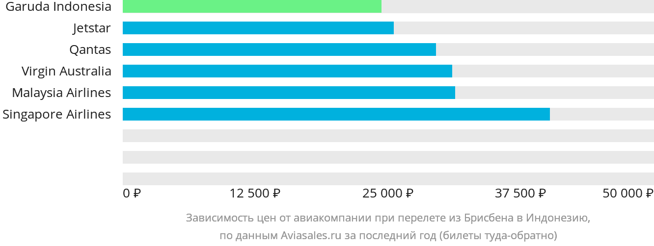 Динамика цен в зависимости от авиакомпании, совершающей перелёт из Брисбена в Индонезию