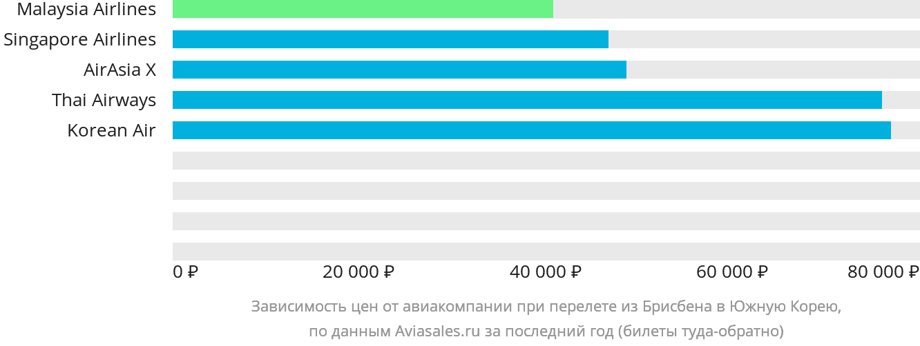 Динамика цен в зависимости от авиакомпании, совершающей перелёт из Брисбена в Южную Корею