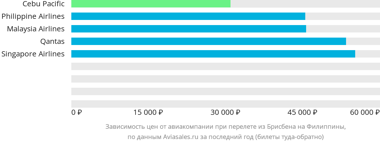 Динамика цен в зависимости от авиакомпании, совершающей перелёт из Брисбена на Филиппины