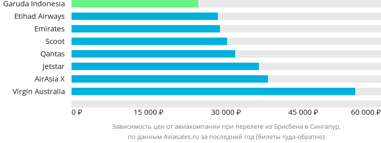 Динамика цен в зависимости от авиакомпании, совершающей перелёт из Брисбена в Сингапур