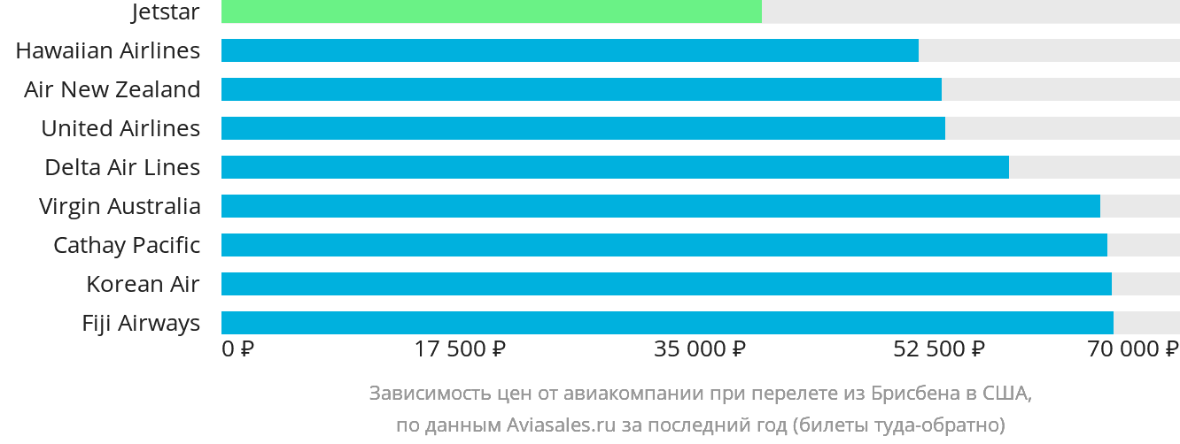 Динамика цен в зависимости от авиакомпании, совершающей перелёт из Брисбена в США