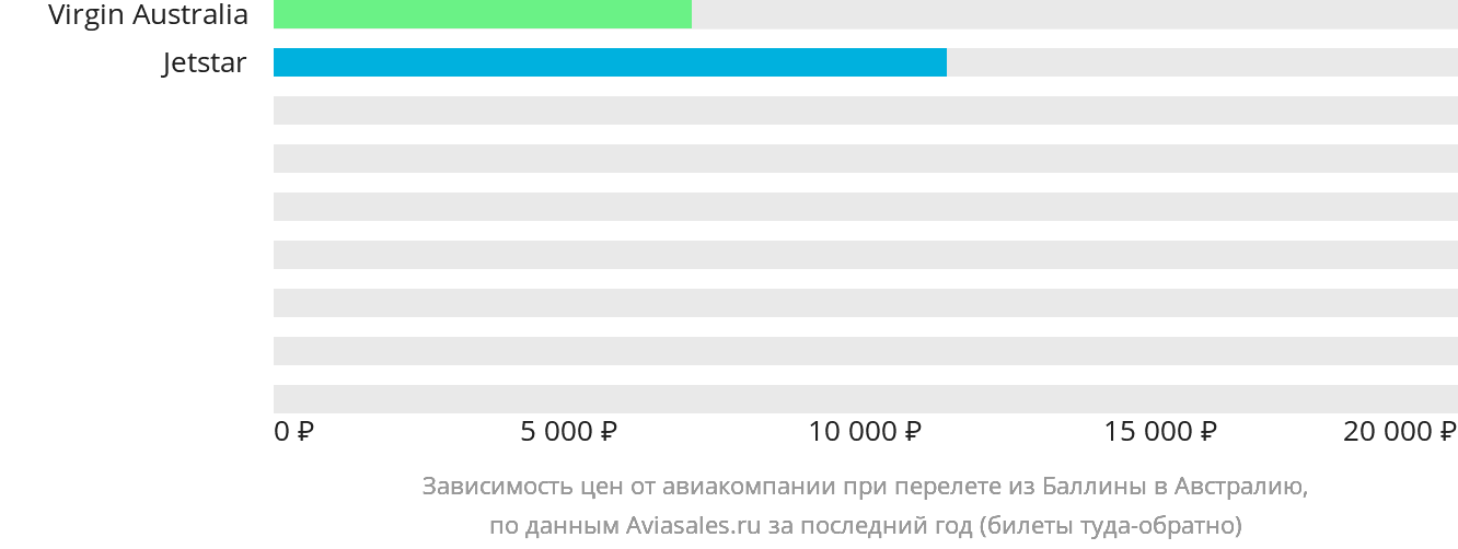 Динамика цен в зависимости от авиакомпании, совершающей перелёт из Баллины в Австралию