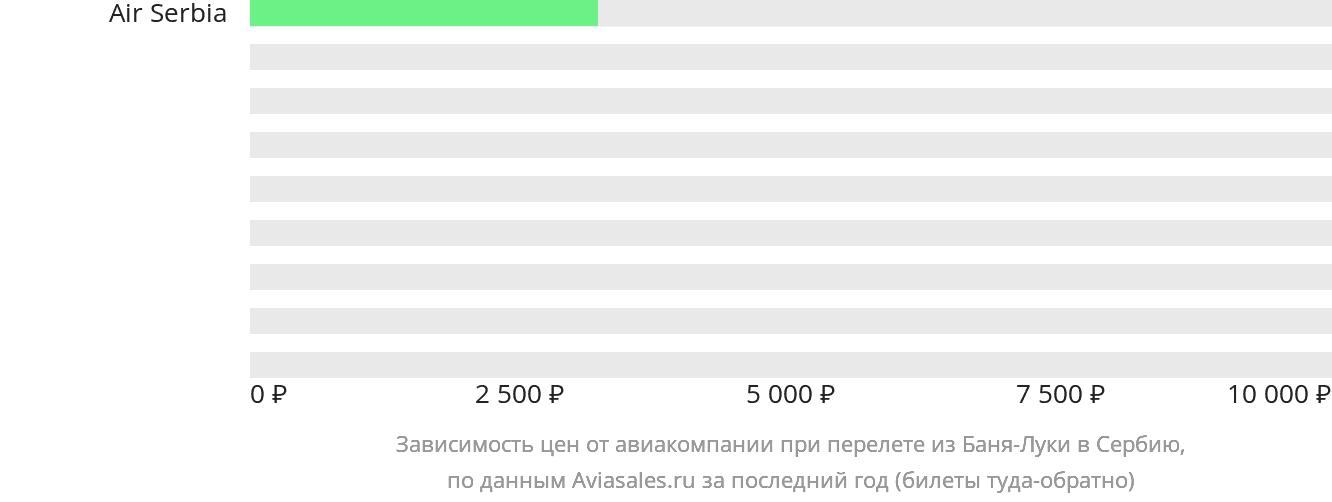 Динамика цен в зависимости от авиакомпании, совершающей перелёт из Баня-Луки в Сербию