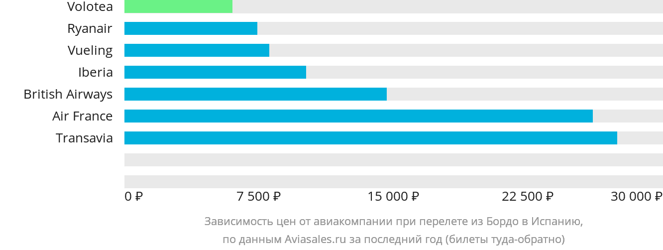 Динамика цен в зависимости от авиакомпании, совершающей перелёт из Бордо в Испанию