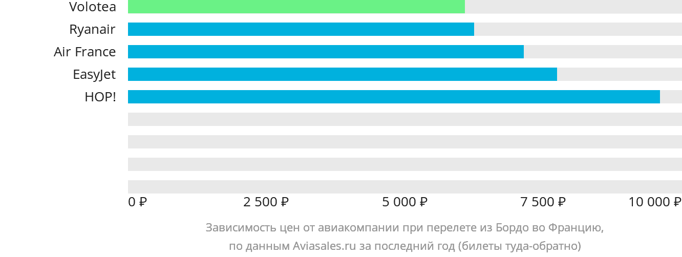 Динамика цен в зависимости от авиакомпании, совершающей перелёт из Бордо во Францию