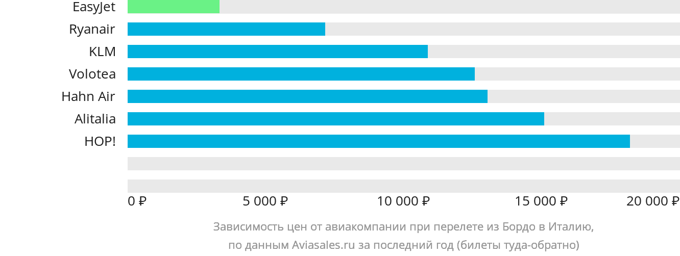 Динамика цен в зависимости от авиакомпании, совершающей перелёт из Бордо в Италию