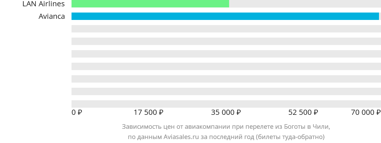 Динамика цен в зависимости от авиакомпании, совершающей перелёт из Боготы в Чили