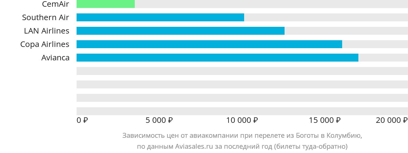 Динамика цен в зависимости от авиакомпании, совершающей перелёт из Боготы в Колумбию