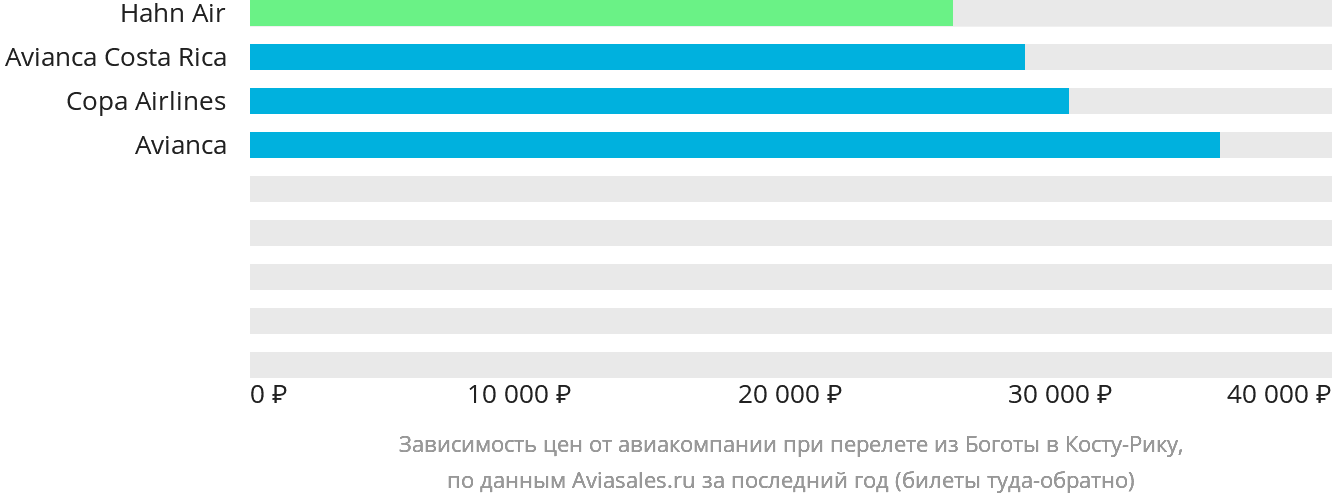 Динамика цен в зависимости от авиакомпании, совершающей перелёт из Боготы в Коста-Рику