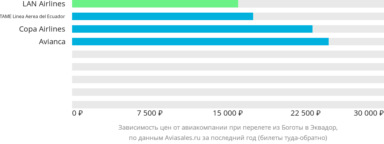 Динамика цен в зависимости от авиакомпании, совершающей перелёт из Боготы в Эквадор