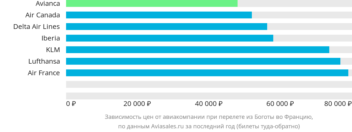 Динамика цен в зависимости от авиакомпании, совершающей перелёт из Боготы во Францию
