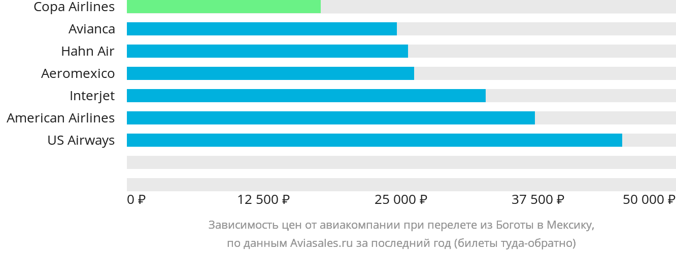 Динамика цен в зависимости от авиакомпании, совершающей перелёт из Боготы в Мексику