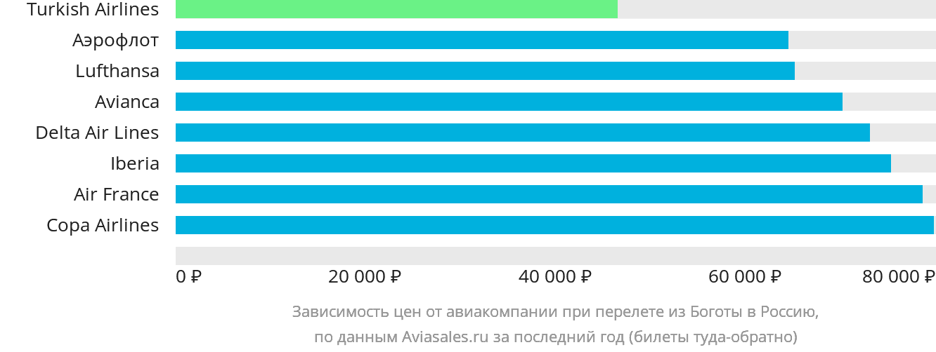 Динамика цен в зависимости от авиакомпании, совершающей перелёт из Боготы в Россию