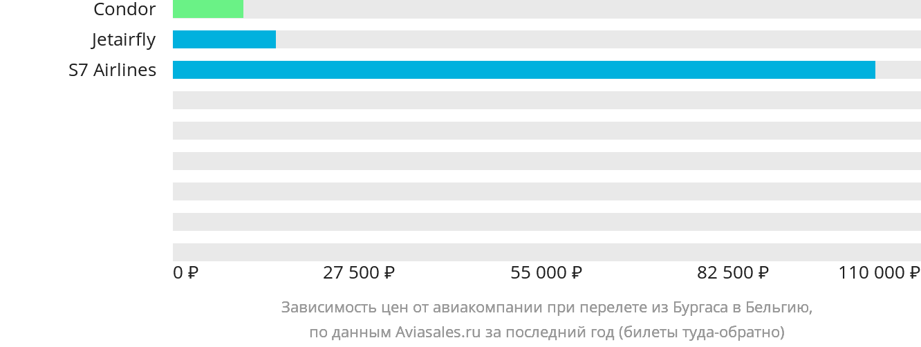 Динамика цен в зависимости от авиакомпании, совершающей перелёт из Бургаса в Бельгию