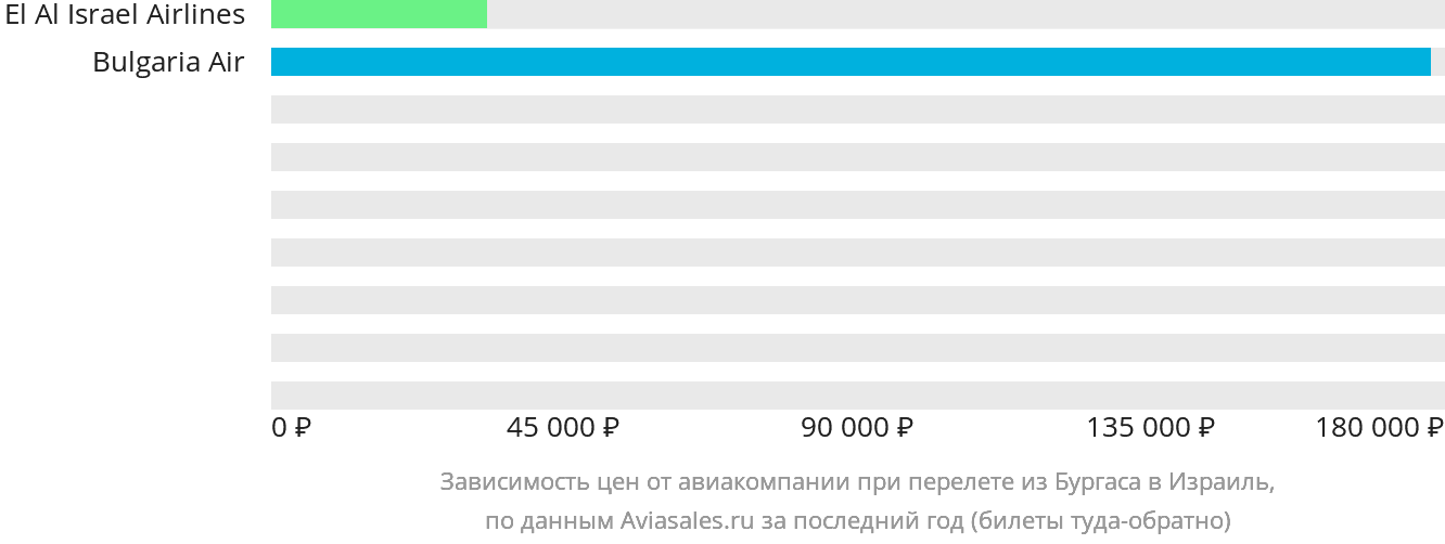 Динамика цен в зависимости от авиакомпании, совершающей перелёт из Бургаса в Израиль