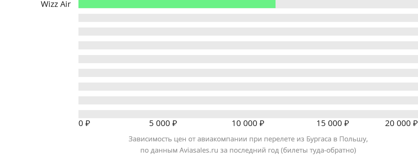 Динамика цен в зависимости от авиакомпании, совершающей перелёт из Бургаса в Польшу
