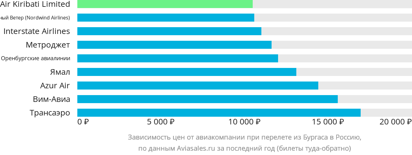 Динамика цен в зависимости от авиакомпании, совершающей перелёт из Бургаса в Россию