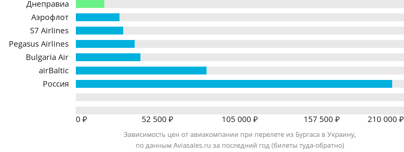 Динамика цен в зависимости от авиакомпании, совершающей перелёт из Бургаса в Украину