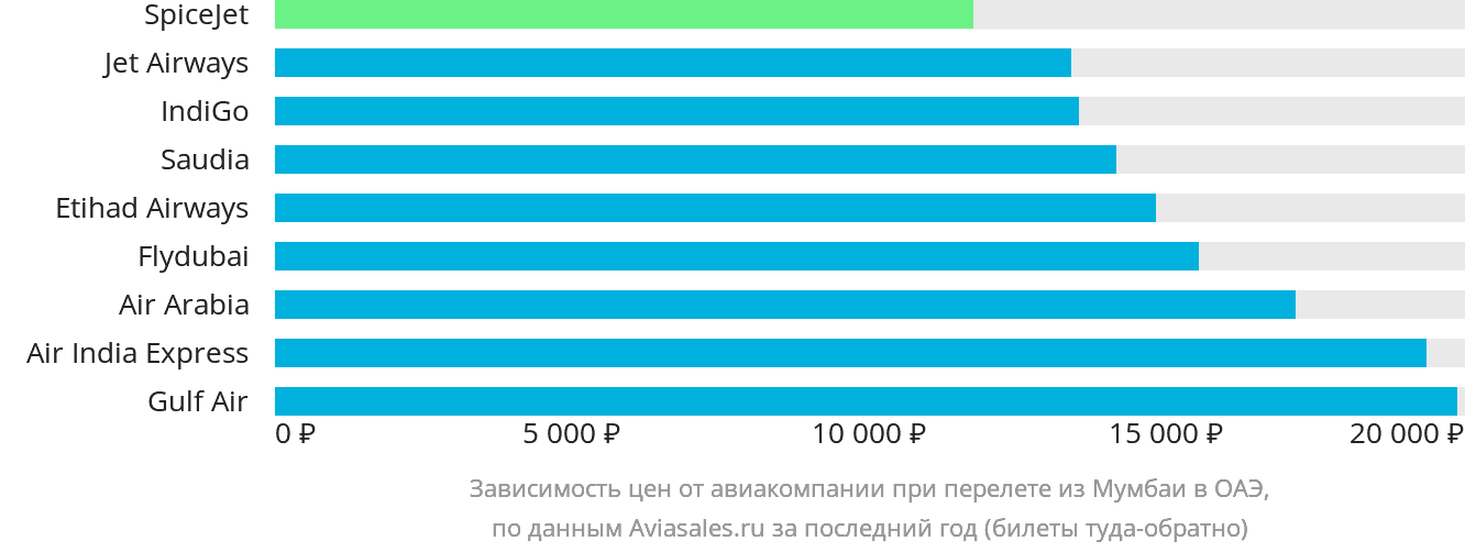 Динамика цен в зависимости от авиакомпании, совершающей перелёт из Мумбаи в ОАЭ