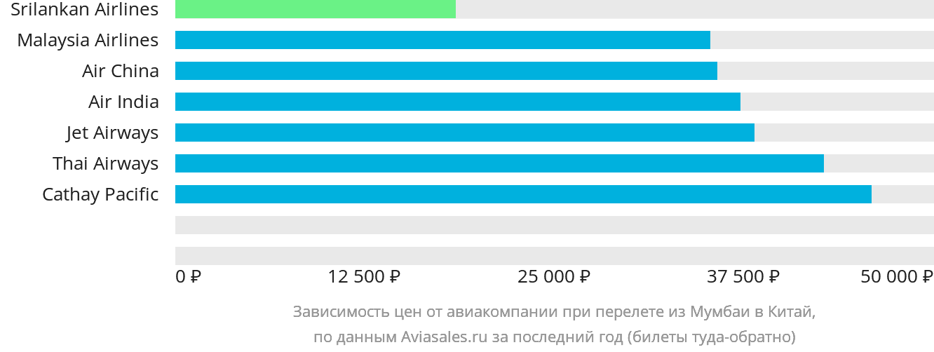 Динамика цен в зависимости от авиакомпании, совершающей перелёт из Мумбаи в Китай