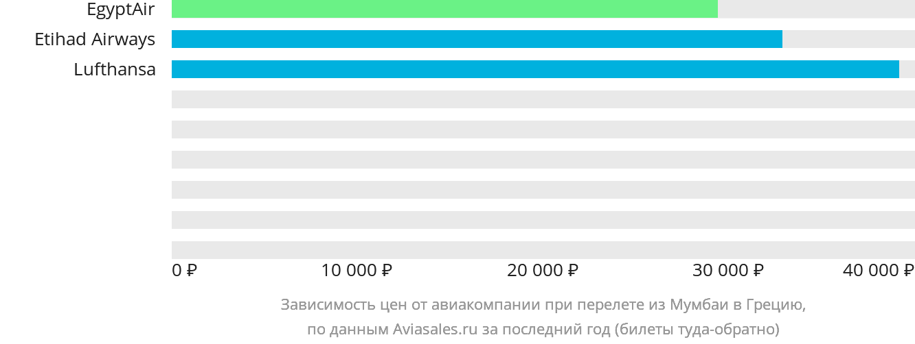 Динамика цен в зависимости от авиакомпании, совершающей перелёт из Мумбаи в Грецию