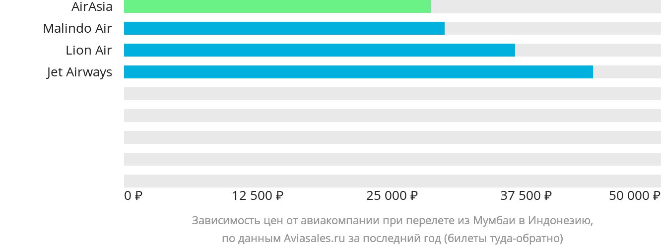 Динамика цен в зависимости от авиакомпании, совершающей перелёт из Мумбаи в Индонезию