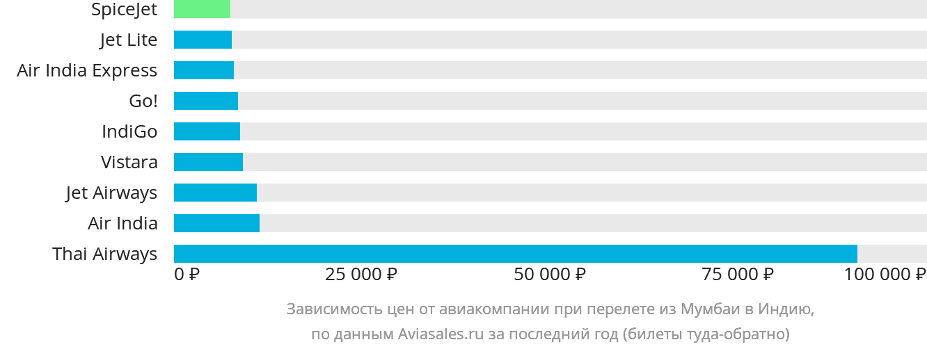 Динамика цен в зависимости от авиакомпании, совершающей перелёт из Мумбаи в Индию