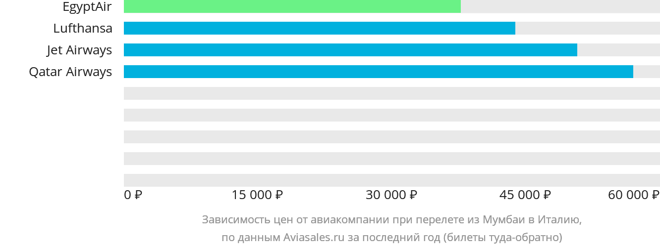 Динамика цен в зависимости от авиакомпании, совершающей перелёт из Мумбаи в Италию