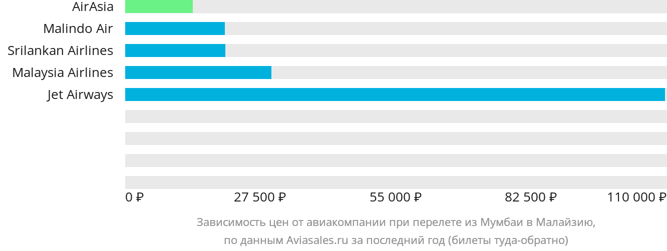 Динамика цен в зависимости от авиакомпании, совершающей перелёт из Мумбаи в Малайзию