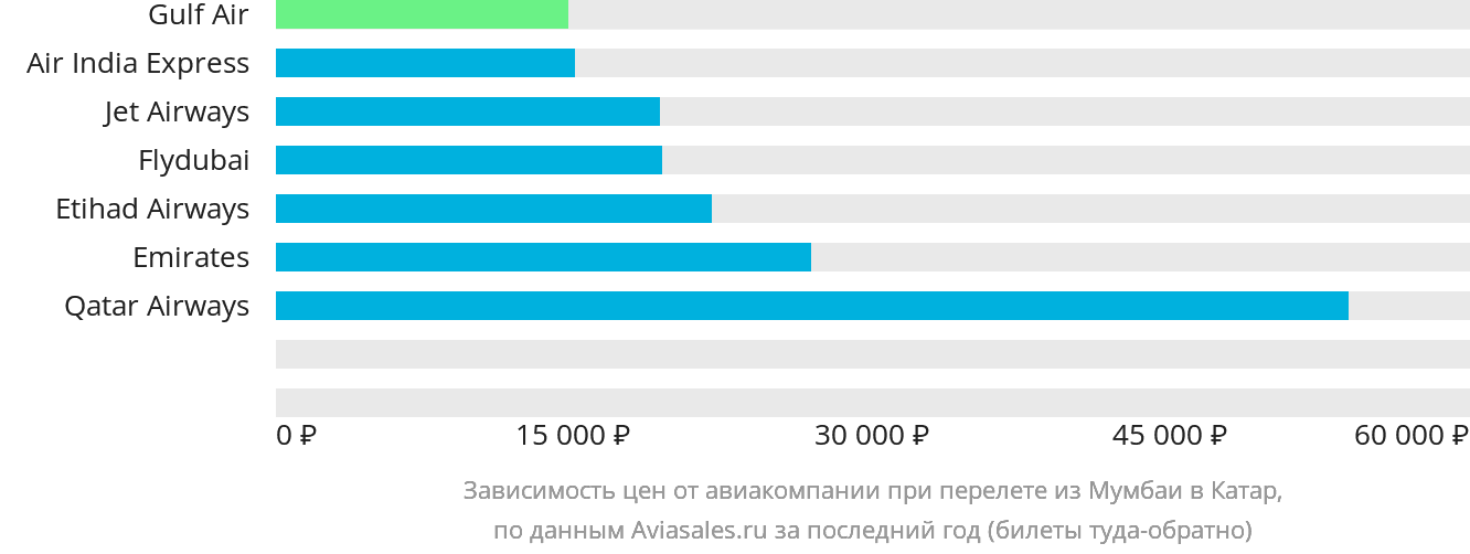 Динамика цен в зависимости от авиакомпании, совершающей перелёт из Мумбаи в Катар