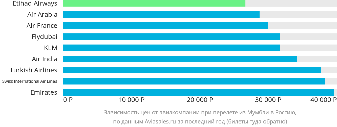 Динамика цен в зависимости от авиакомпании, совершающей перелёт из Мумбаи в Россию