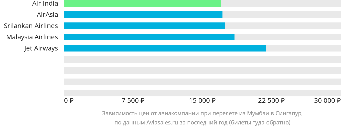 Динамика цен в зависимости от авиакомпании, совершающей перелёт из Мумбаи в Сингапур
