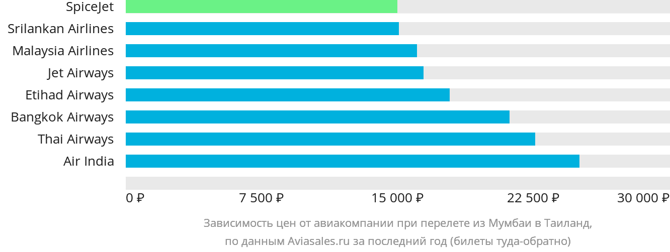 Динамика цен в зависимости от авиакомпании, совершающей перелёт из Мумбаи в Таиланд