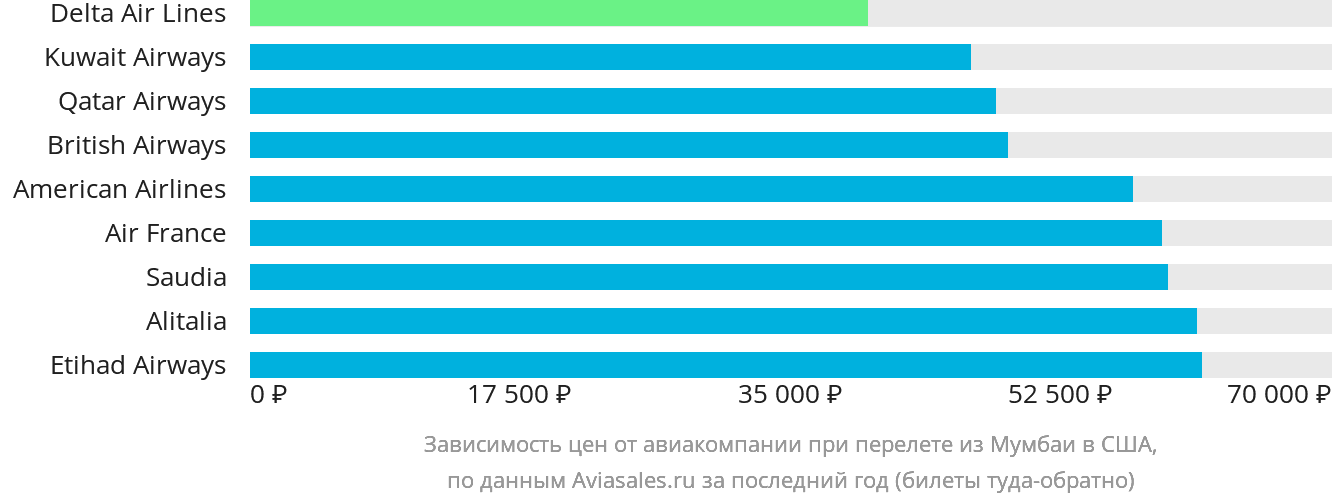 Динамика цен в зависимости от авиакомпании, совершающей перелёт из Мумбаи в США