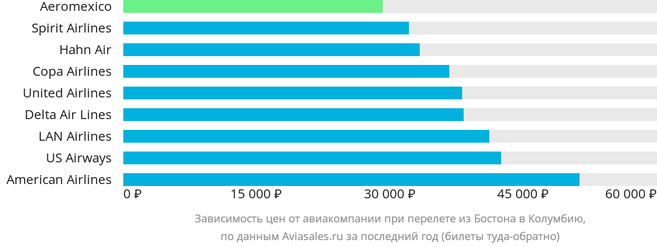 Динамика цен в зависимости от авиакомпании, совершающей перелёт из Бостона в Колумбию