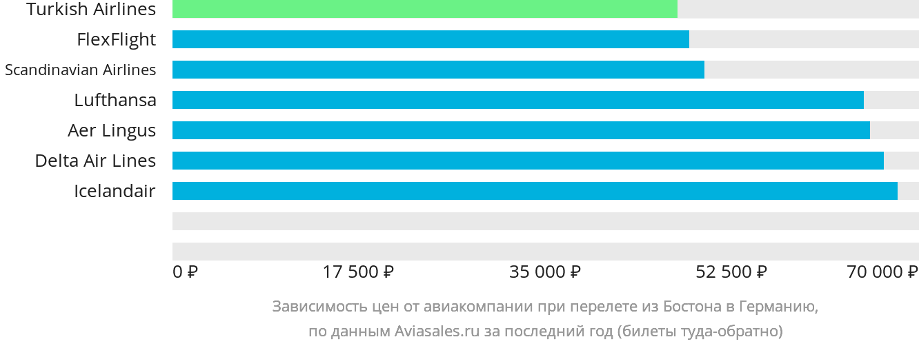 Динамика цен в зависимости от авиакомпании, совершающей перелёт из Бостона в Германию