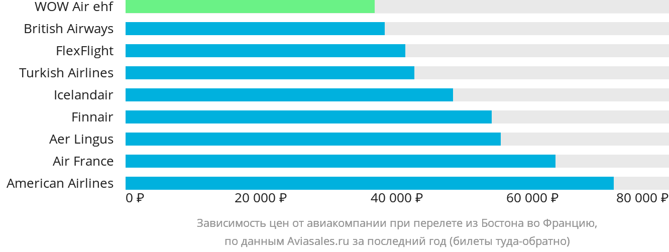 Динамика цен в зависимости от авиакомпании, совершающей перелёт из Бостона во Францию