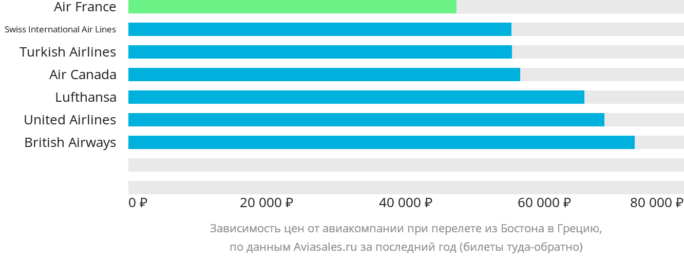Динамика цен в зависимости от авиакомпании, совершающей перелёт из Бостона в Грецию
