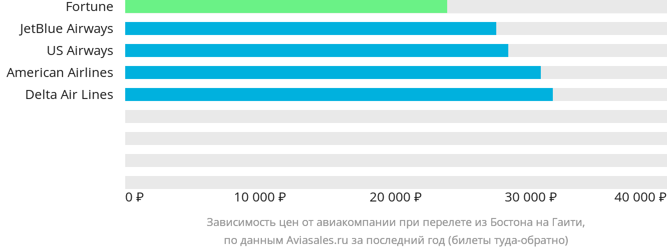 Динамика цен в зависимости от авиакомпании, совершающей перелёт из Бостона в Гаити