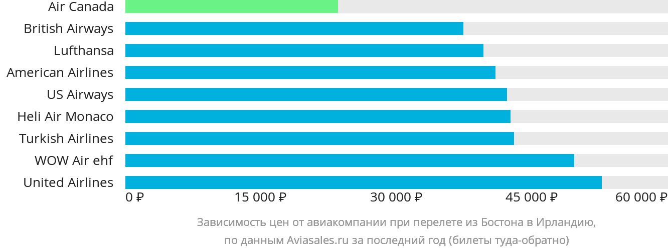 Динамика цен в зависимости от авиакомпании, совершающей перелёт из Бостона в Ирландию
