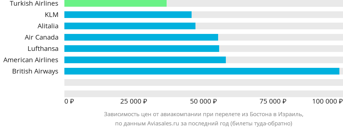 Динамика цен в зависимости от авиакомпании, совершающей перелёт из Бостона в Израиль